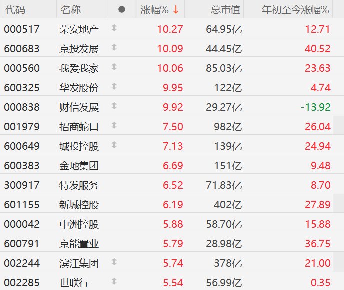 A股异动丨地产股涨幅进一步扩大，我爱我家、华发股份涨停