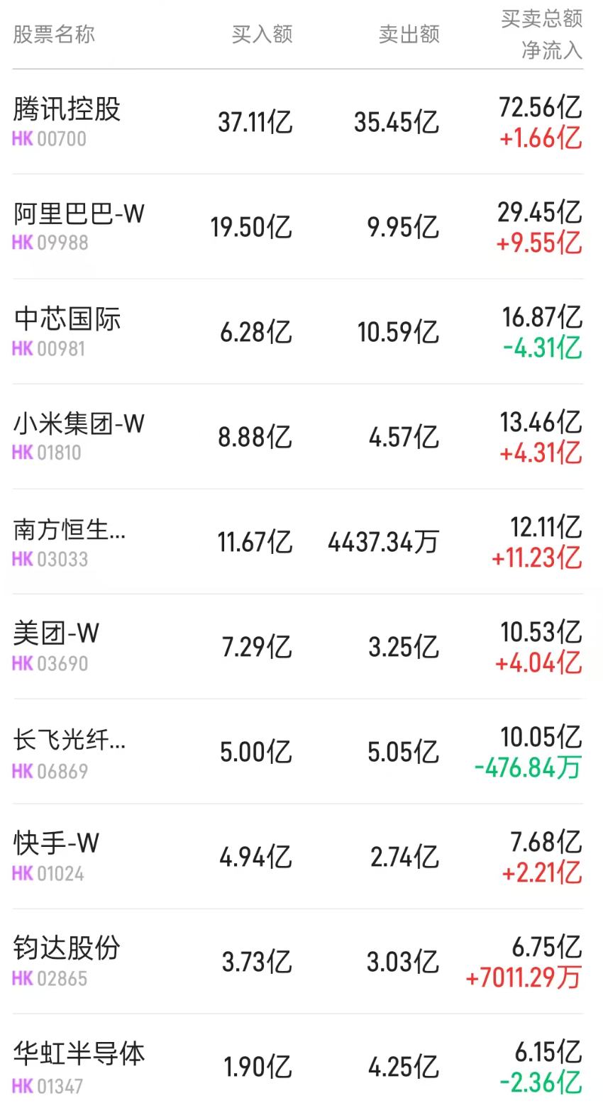 港股通(深)活跃成交股