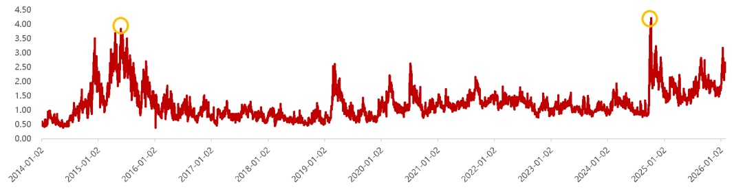 数据来源：wind，截至2026/1/30