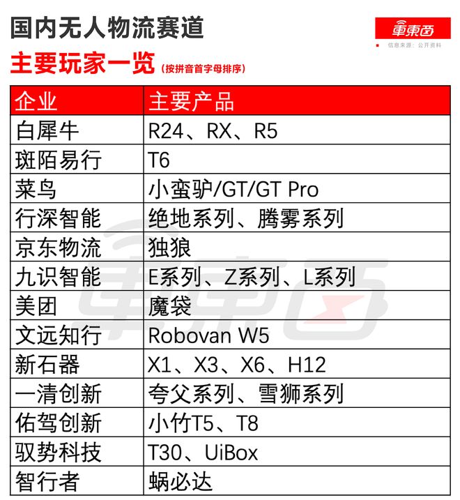 ▲国内无人物流赛道主要玩家一览（按拼音首字母排序）