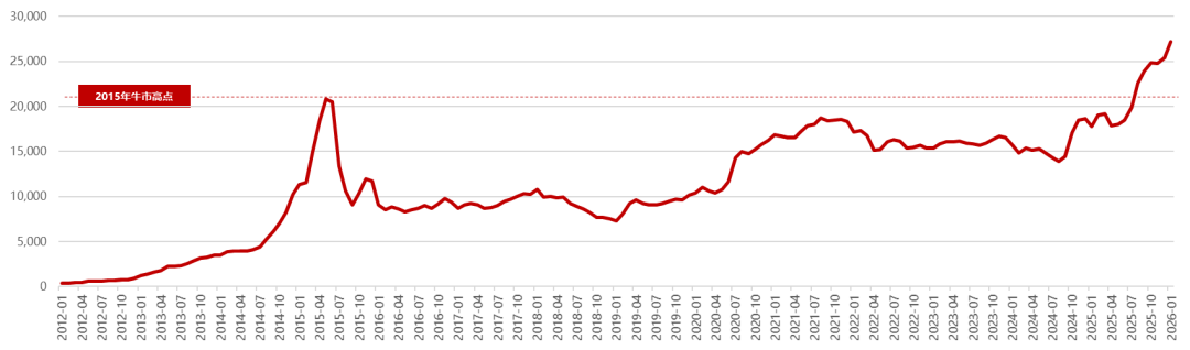 数据来源：wind，中证数据有限责任公司，