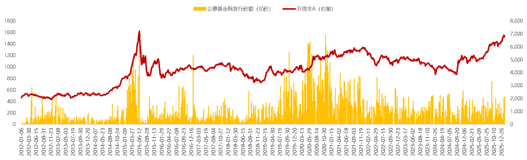 数据来源：wind，截至