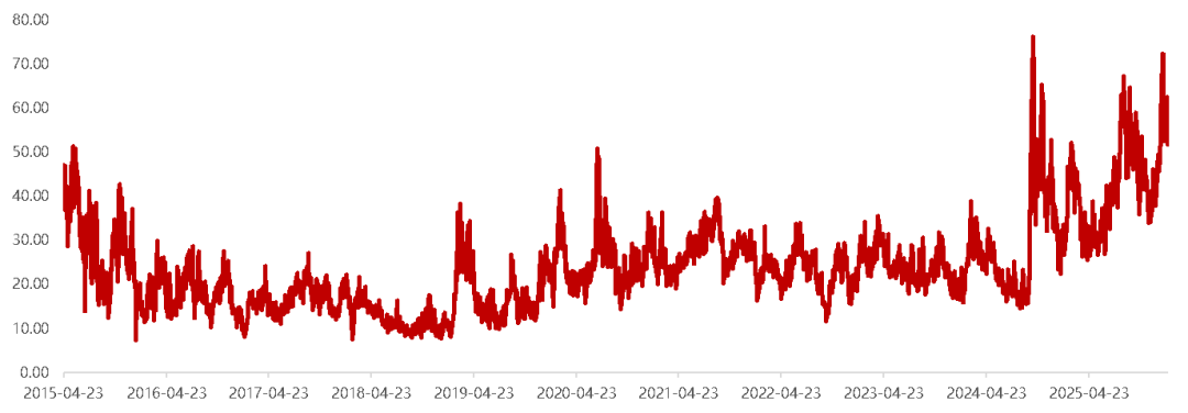 数据来源：wind，中证数据有限责任公司，