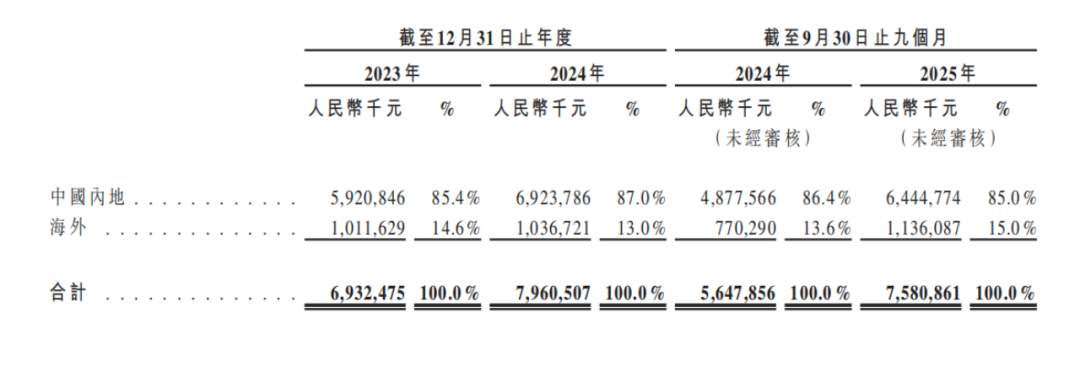 （来源：招股书）