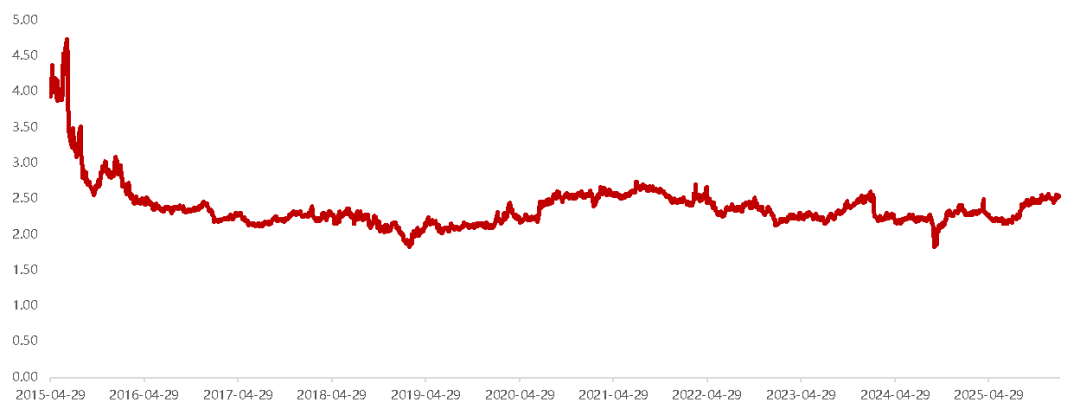 数据来源：wind，中证数据有限责任公司，