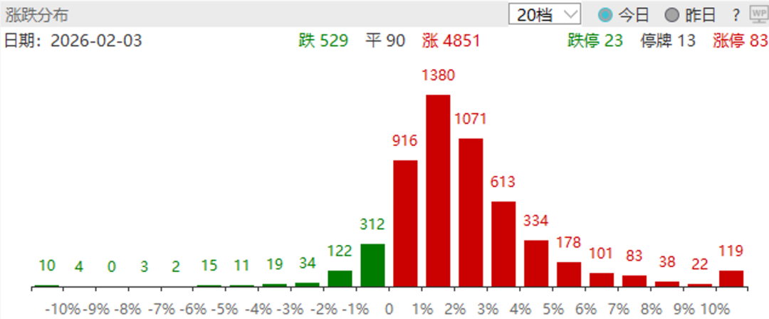 图：上一交易日涨跌分布
