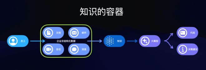 WPS 365 统合进行知识治理，图源WPS官方微信公众号