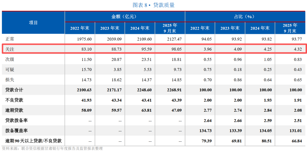 图 / 甘肃银行贷款质量分析（