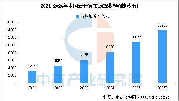 数据来源：中国信通院、中商产业研究院整理