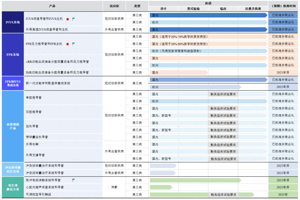▲图片源自北芯生命招股书