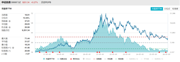 注：中证白酒指数目前市盈率情况（截至2月5日收盘）