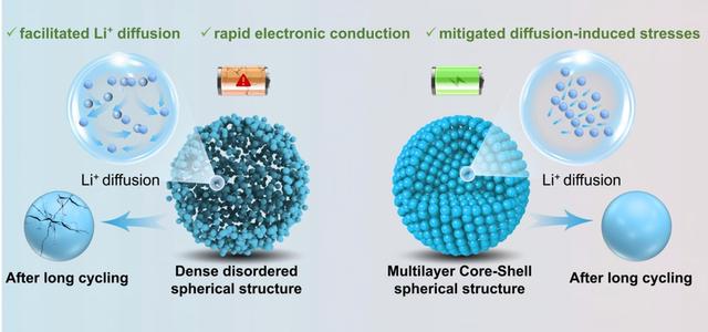 图片说明：新型电极材料结构同步实现内部应力缓解与锂快速传输。