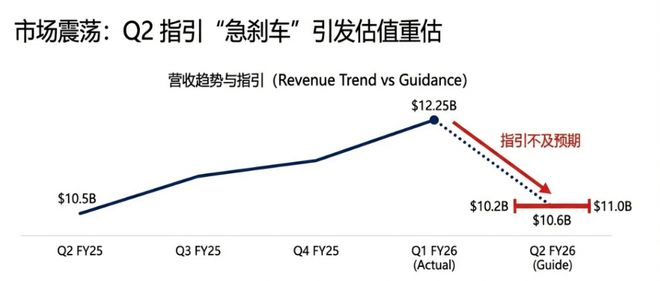 高通营收创新高，但业绩展望平淡，迹象显示手机芯片需求不稳，盘后股价大跌近10% | 财报见闻