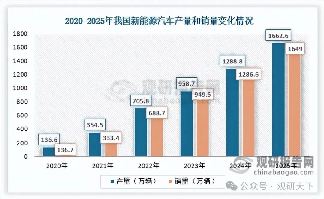 数据来源：中国汽车工业协会、观研天下整理