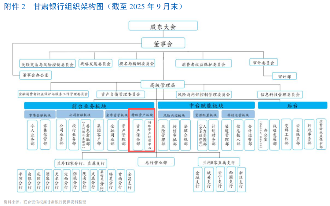 图 / 甘肃银行组织架构图（