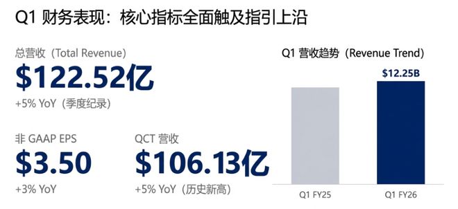 高通营收创新高，但业绩展望平淡，迹象显示手机芯片需求不稳，盘后股价大跌近10% | 财报见闻