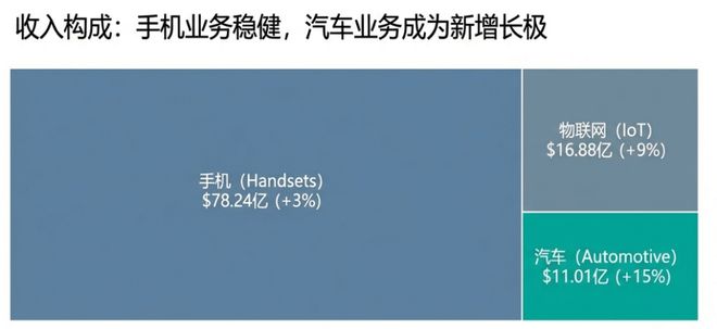 高通营收创新高，但业绩展望平淡，迹象显示手机芯片需求不稳，盘后股价大跌近10% | 财报见闻