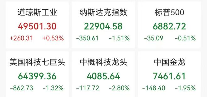 美股半导体深夜重挫，AMD跌超17%，闪迪跌近16%，黄金白银反弹，美国恢复美伊谈判
