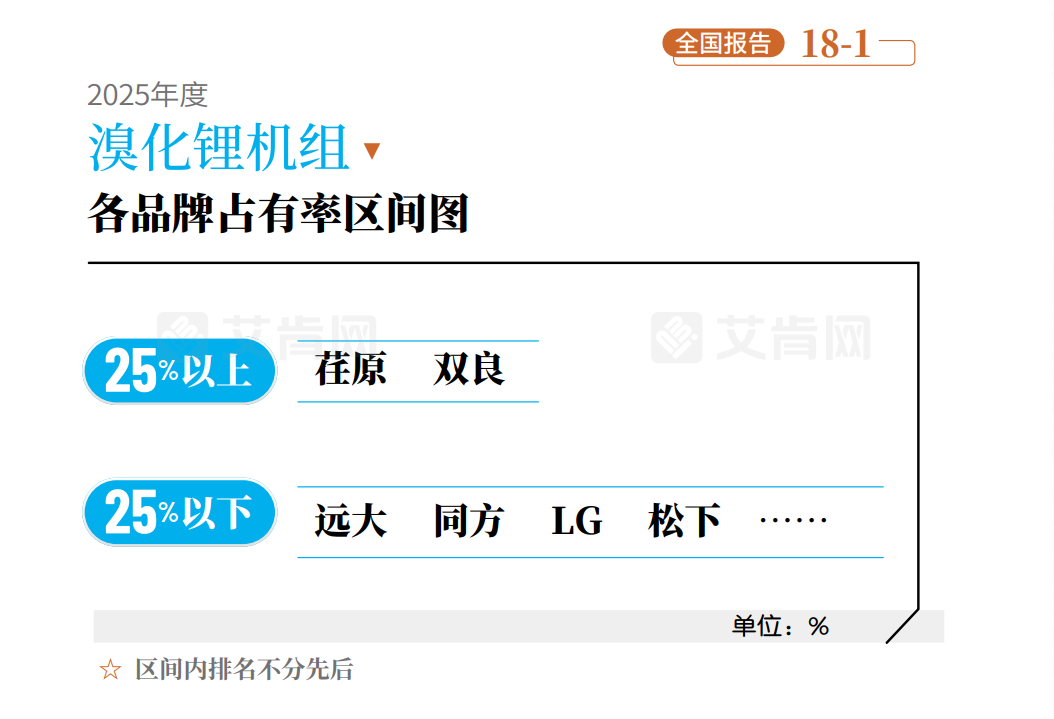来源：艾肯2025年中央空调市场年度报告