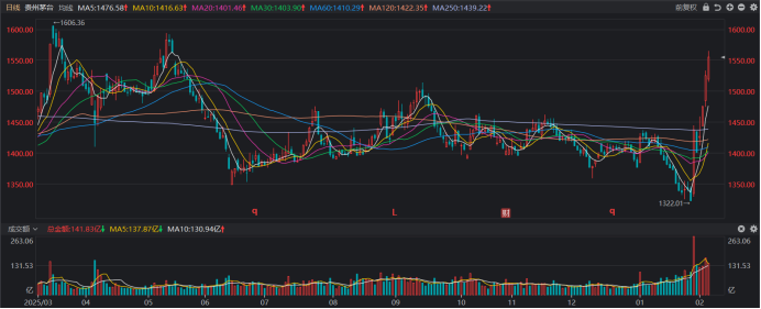 注：贵州茅台近期股价持续拉升（截至2月5日收盘）