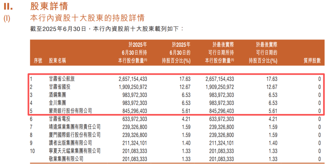 图 / 甘肃银行2025年上半年内资股前十大股东（