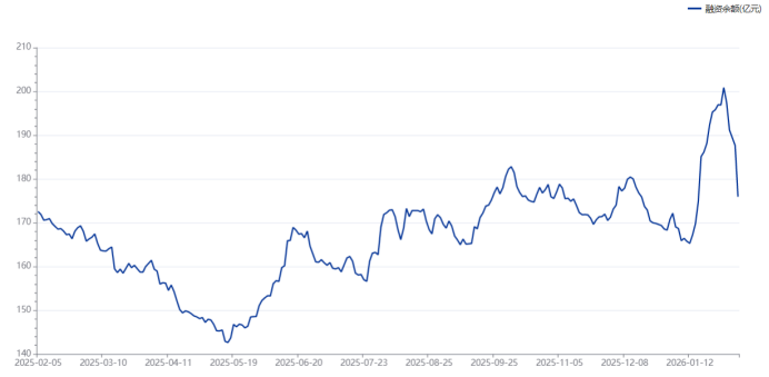 注：贵州茅台近期融资余额变动情况（截至2月5日数据）