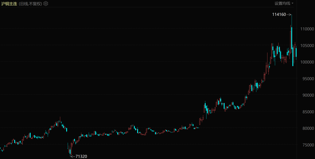 铜期货表现（自2025年1月至今）