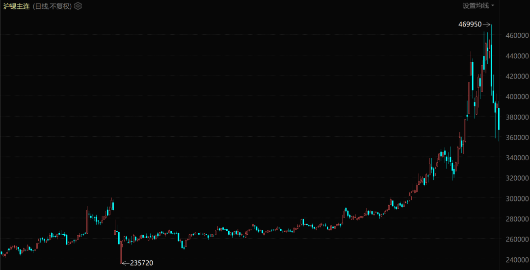 锡期货走势（自2025年1月至今）