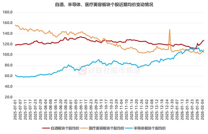 注：白酒、半导体、医疗美容板块个股近期均价变动情况（截至2月5日收盘）