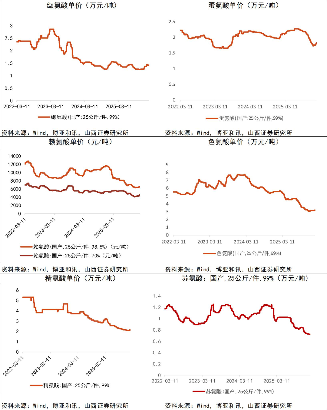 资料来源：Wind，博亚和讯，山西证券研究所
