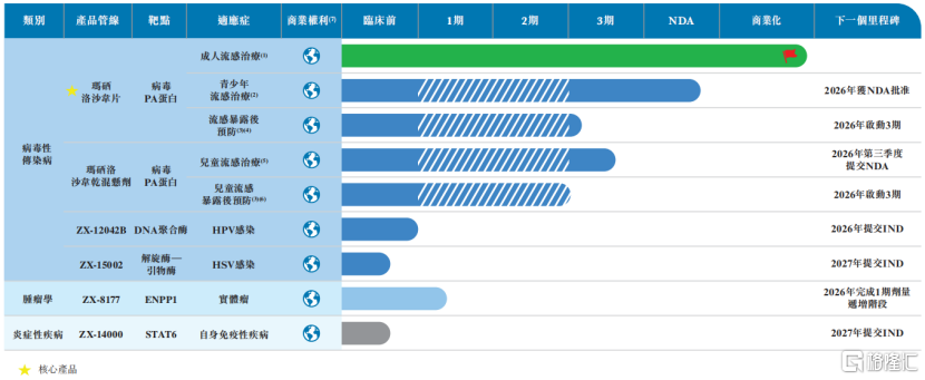 开发中的候选产品管线，来源：招股书