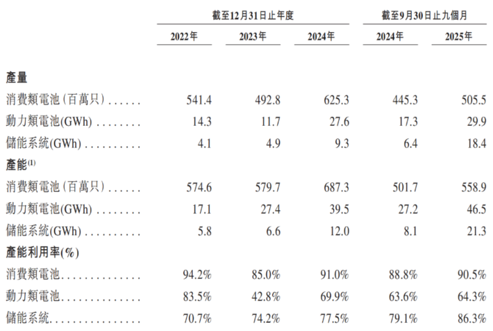 图源：欣旺达上市申请资料