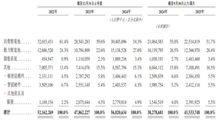图源：欣旺达上市申请资料