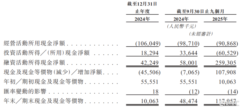 综合现金流量表，来源：招股书