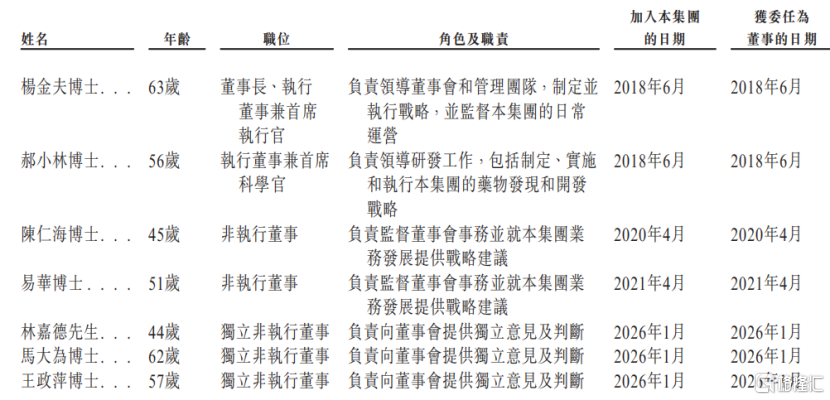 公司董事情况，来源：招股书