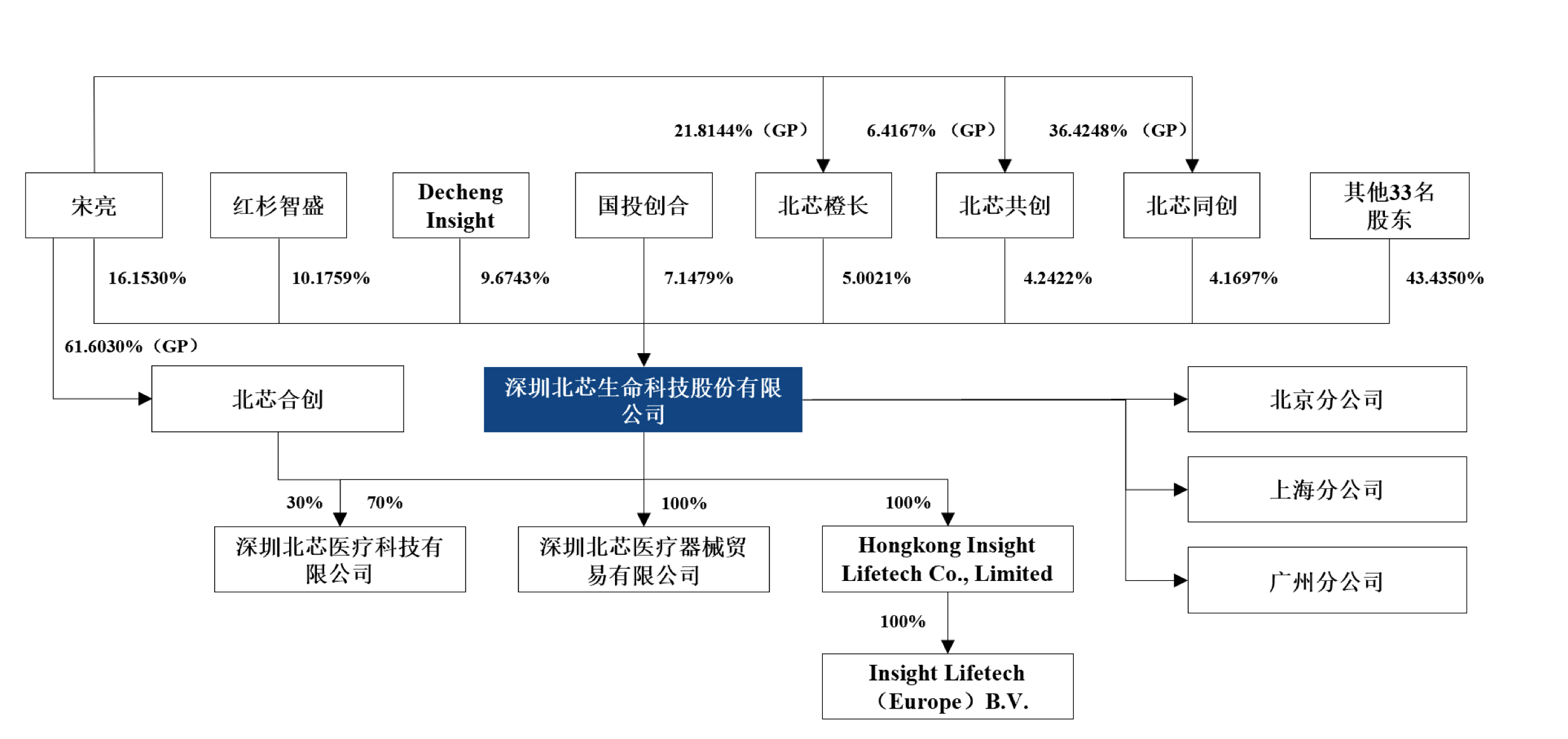 （图：北芯生命招股书上会稿披露的股权结构）