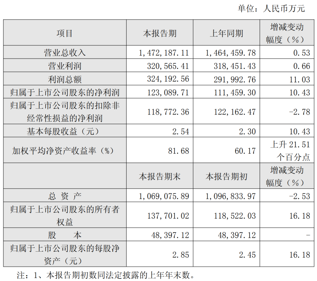 图片来源：重庆啤酒2025业绩快报截图