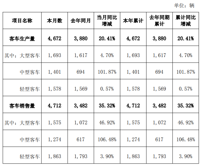 金龙汽车1月客车产、销量同比双增