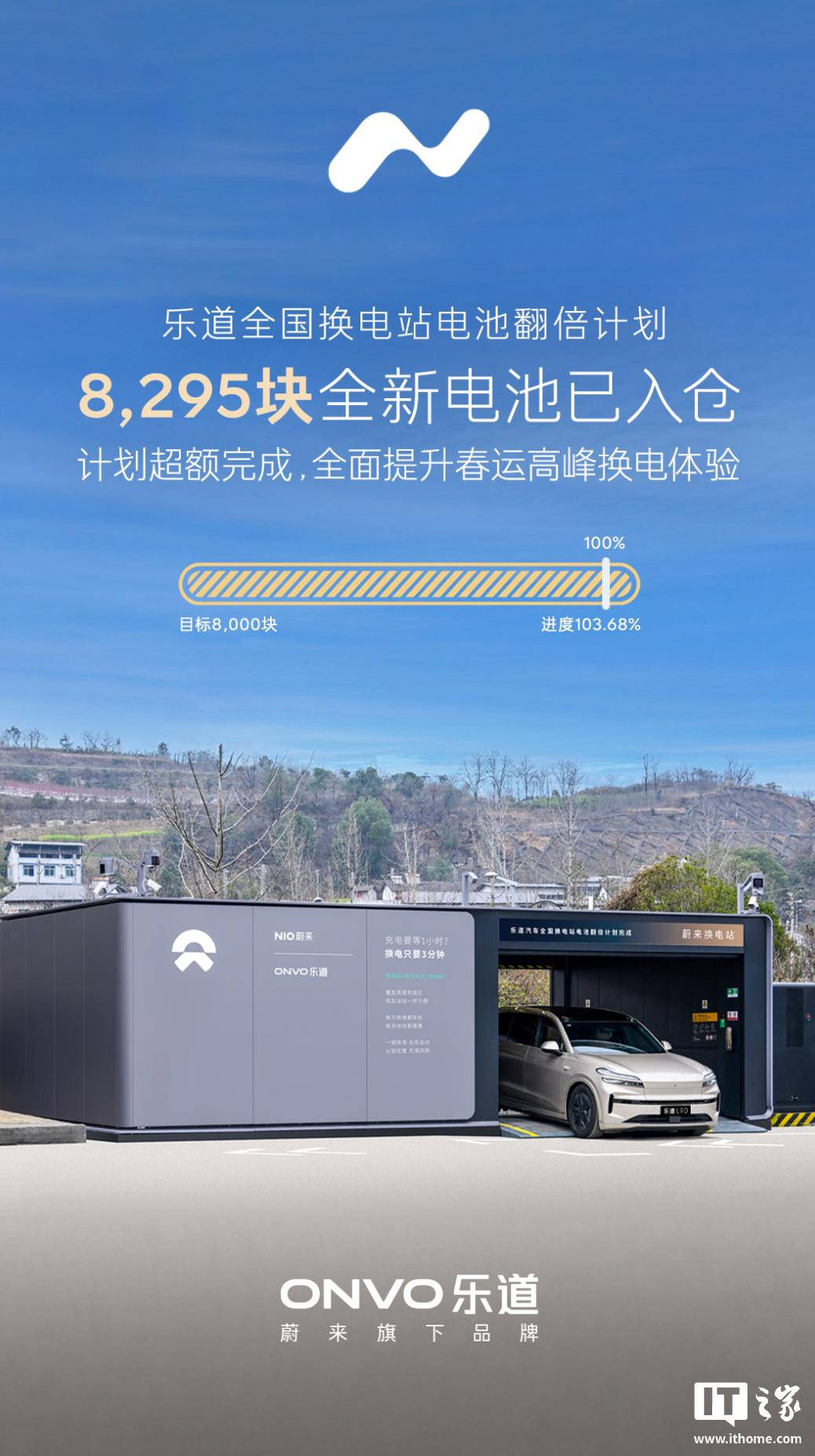 乐道汽车：全国换电站电池翻倍计划正式完成，车主可用电池包数量超 1.5 万块