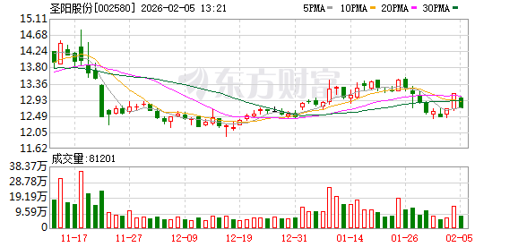 圣阳股份：公司生产的圆柱锂电池适用于机器人领域，并积极拓展新兴业务领域