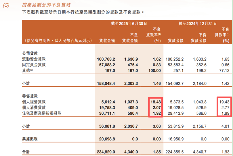图 / 甘肃银行2025年上半年的不良贷款分布（