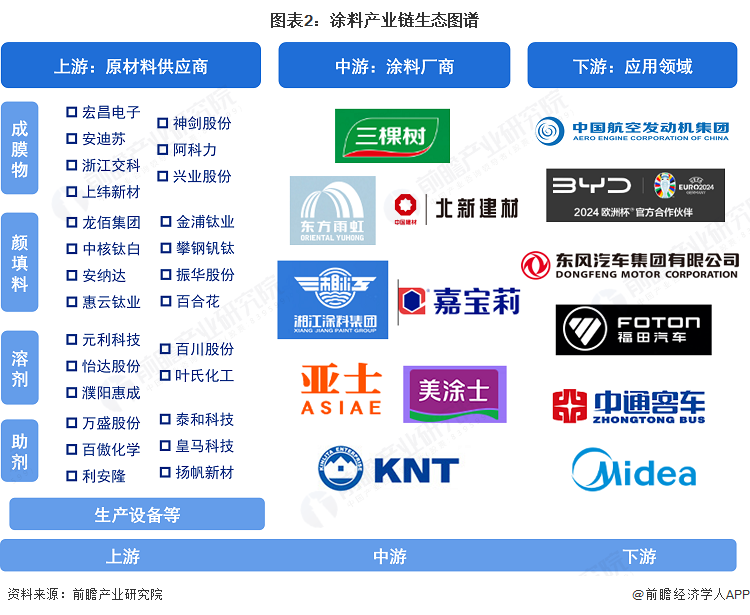 涂料产业链区域热力地图：集中在广东和华东地区