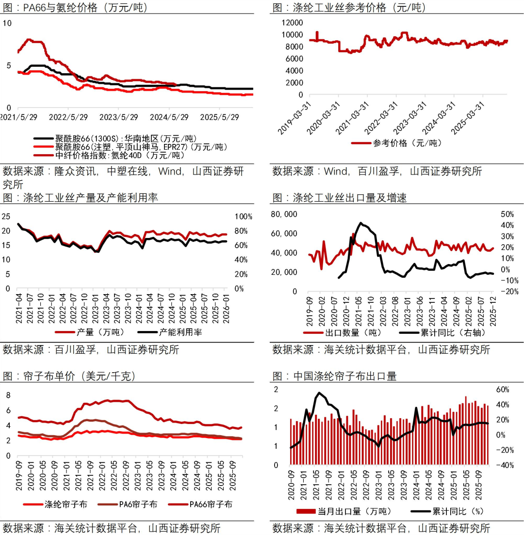 资料来源：Wind，中塑在线，隆众资讯，百川盈孚，海关统计数据平台，山西证券研究所