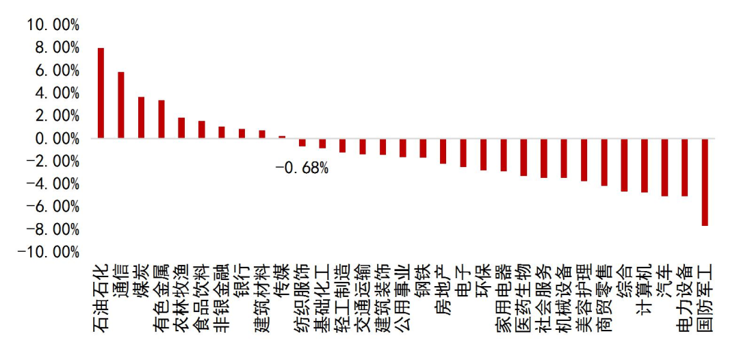 资料来源：Wind，山西证券研究所