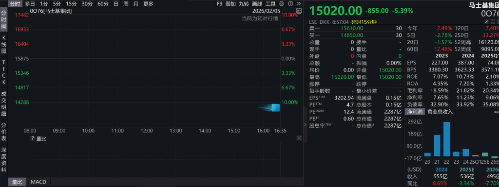 欧股财报“黑色星期四”？马士基利润腰斩、沃尔沃暴跌14%、沃达丰收入不及预期