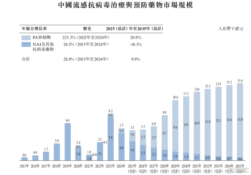 中国流感抗病毒治疗与预防药物市场规模，来源：招股书