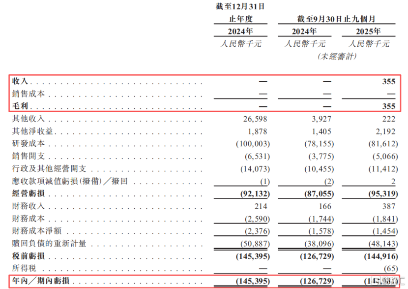 关键财务数据，来源：招股书