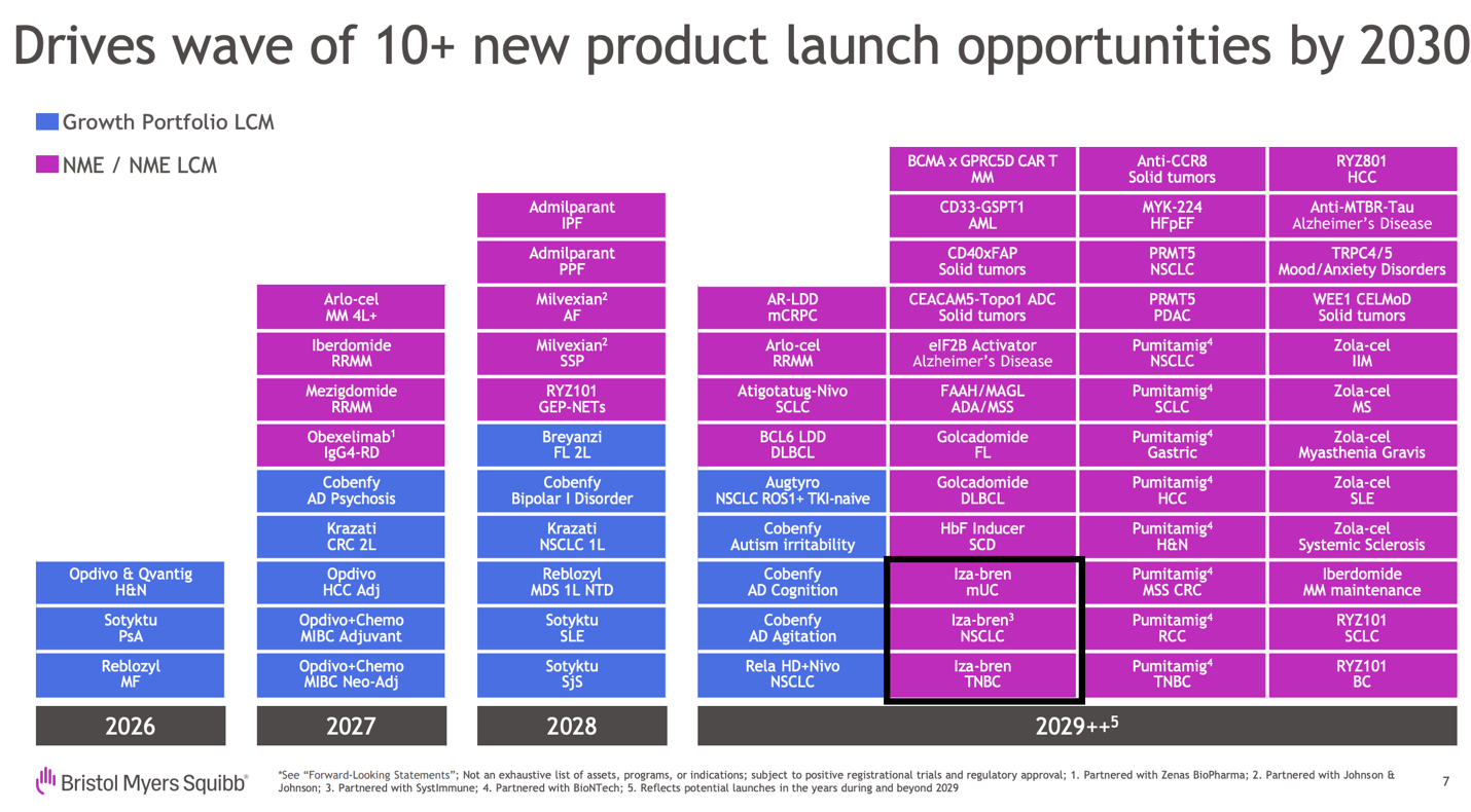 iza-bren预计2029年美国上市(来源:百时美施贵宝2026 JPM Presentation)