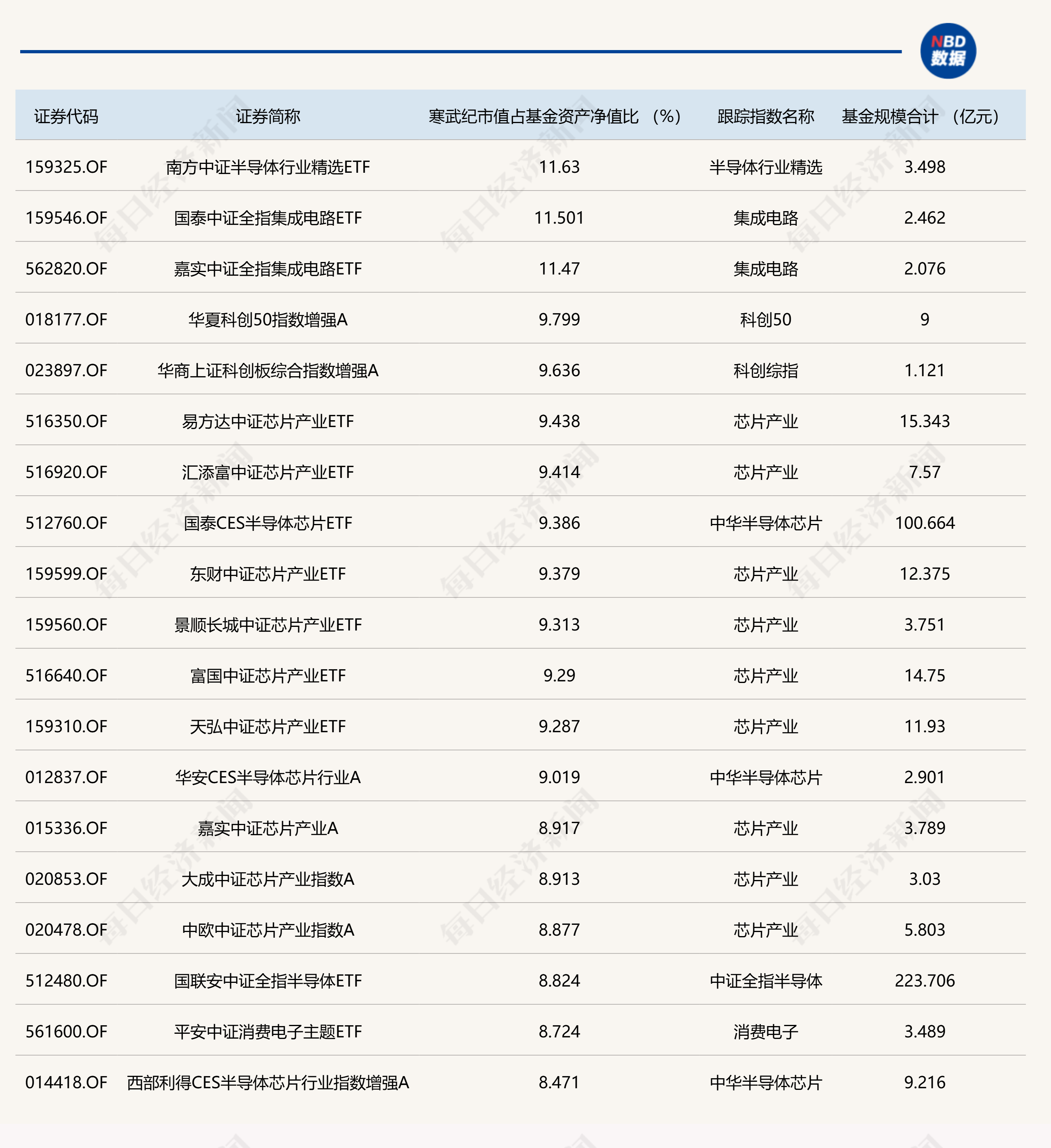 截至去年末，第一重仓股为寒武纪的ETF