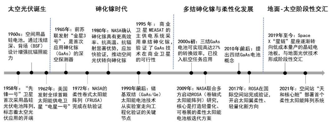 资料来源：NASA、科普中国、武威市科技馆公众号、Semantic Scholar、Starlink、开源证券研究所